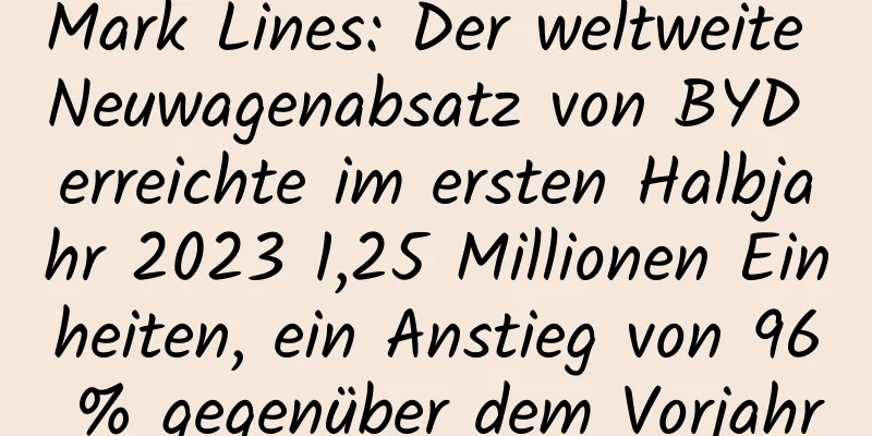 Mark Lines: Der weltweite Neuwagenabsatz von BYD erreichte im ersten Halbjahr 2023 1,25 Millionen Einheiten, ein Anstieg von 96 % gegenüber dem Vorjahr