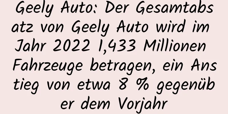 Geely Auto: Der Gesamtabsatz von Geely Auto wird im Jahr 2022 1,433 Millionen Fahrzeuge betragen, ein Anstieg von etwa 8 % gegenüber dem Vorjahr