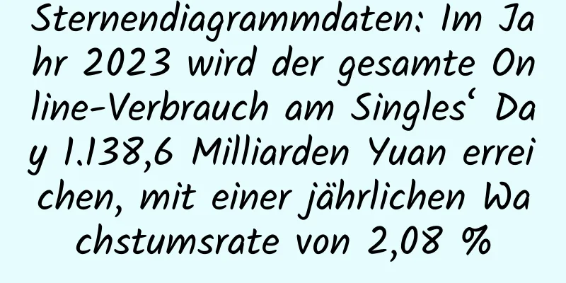 Sternendiagrammdaten: Im Jahr 2023 wird der gesamte Online-Verbrauch am Singles‘ Day 1.138,6 Milliarden Yuan erreichen, mit einer jährlichen Wachstumsrate von 2,08 %